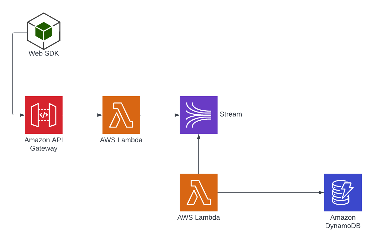 How we migrated to Vue 3. In this article, I’ll try to share with… by