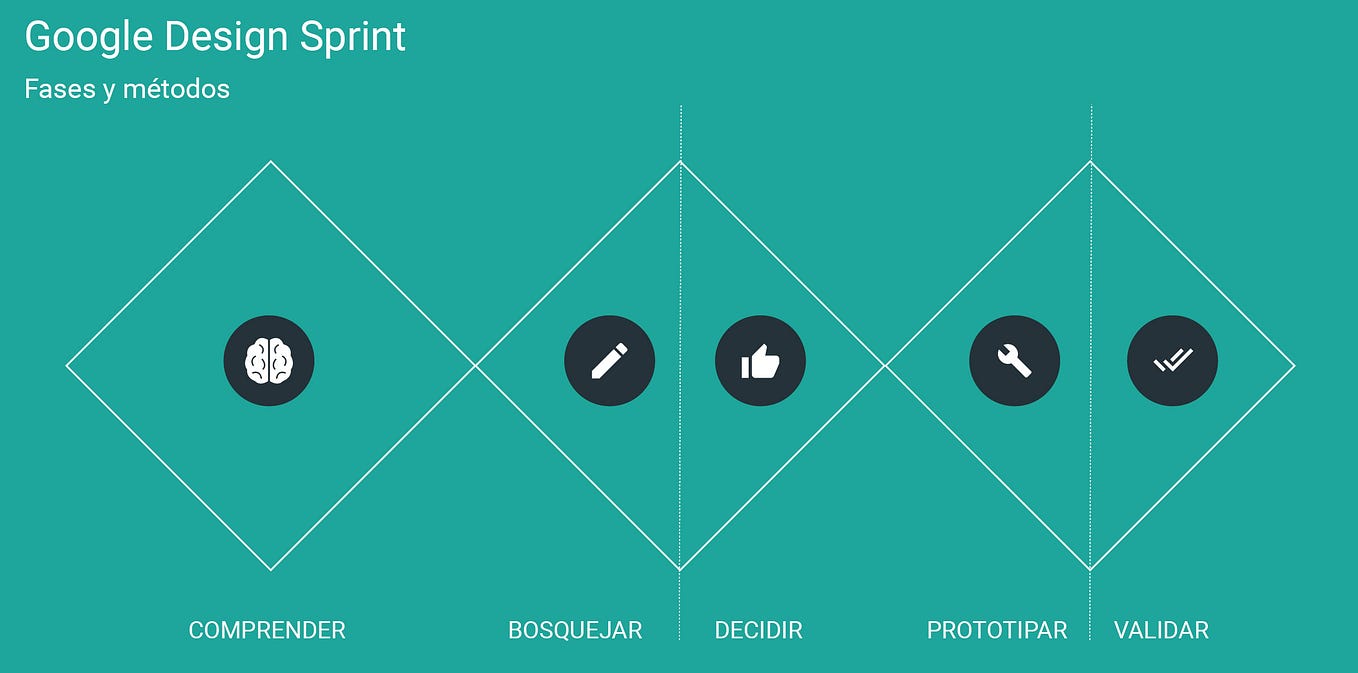 ¿Qué es el Design Sprint?
