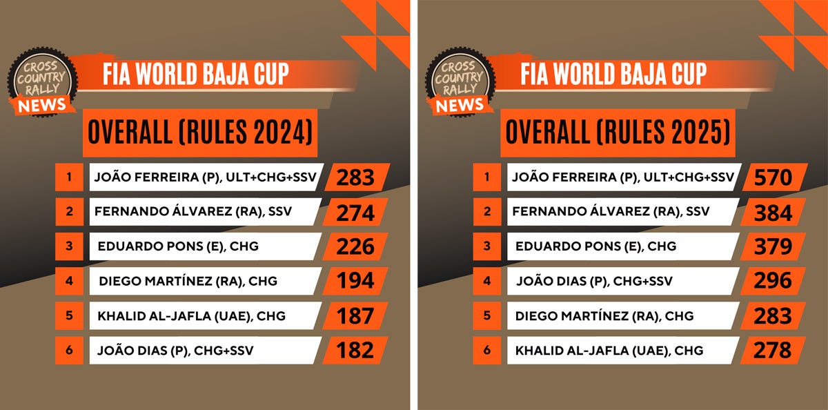 Saudi Baja Hail 2025 Entries & Interesting Facts by CrossCountry