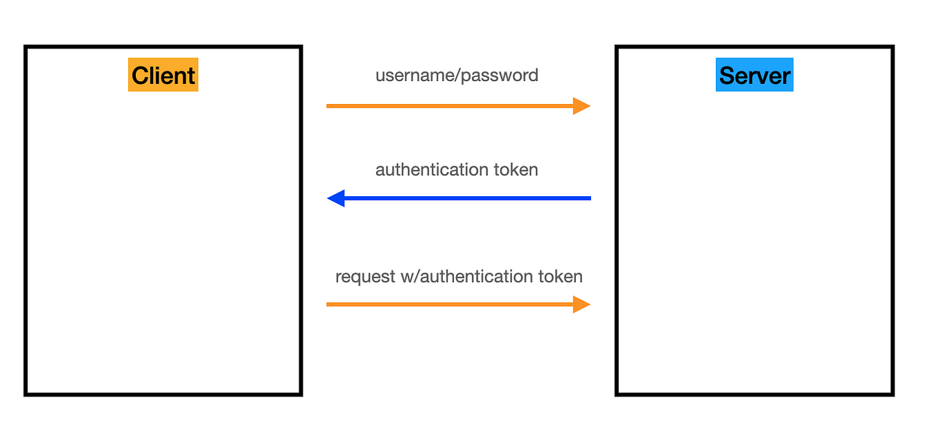 Authentication — Cookie v.s. JWT