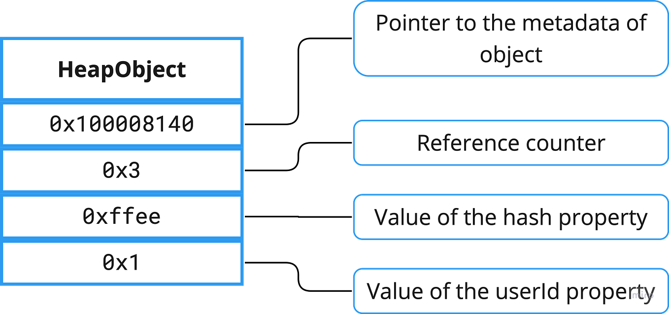 ARM 64 assembly STR and LDR instructions for Apple Silicon by