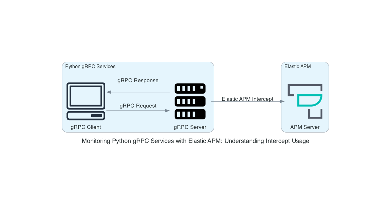 Monitoring Python gRPC Services with Elastic APM: Understanding Intercept  Usage | by Umut Deniz | Python in Plain English