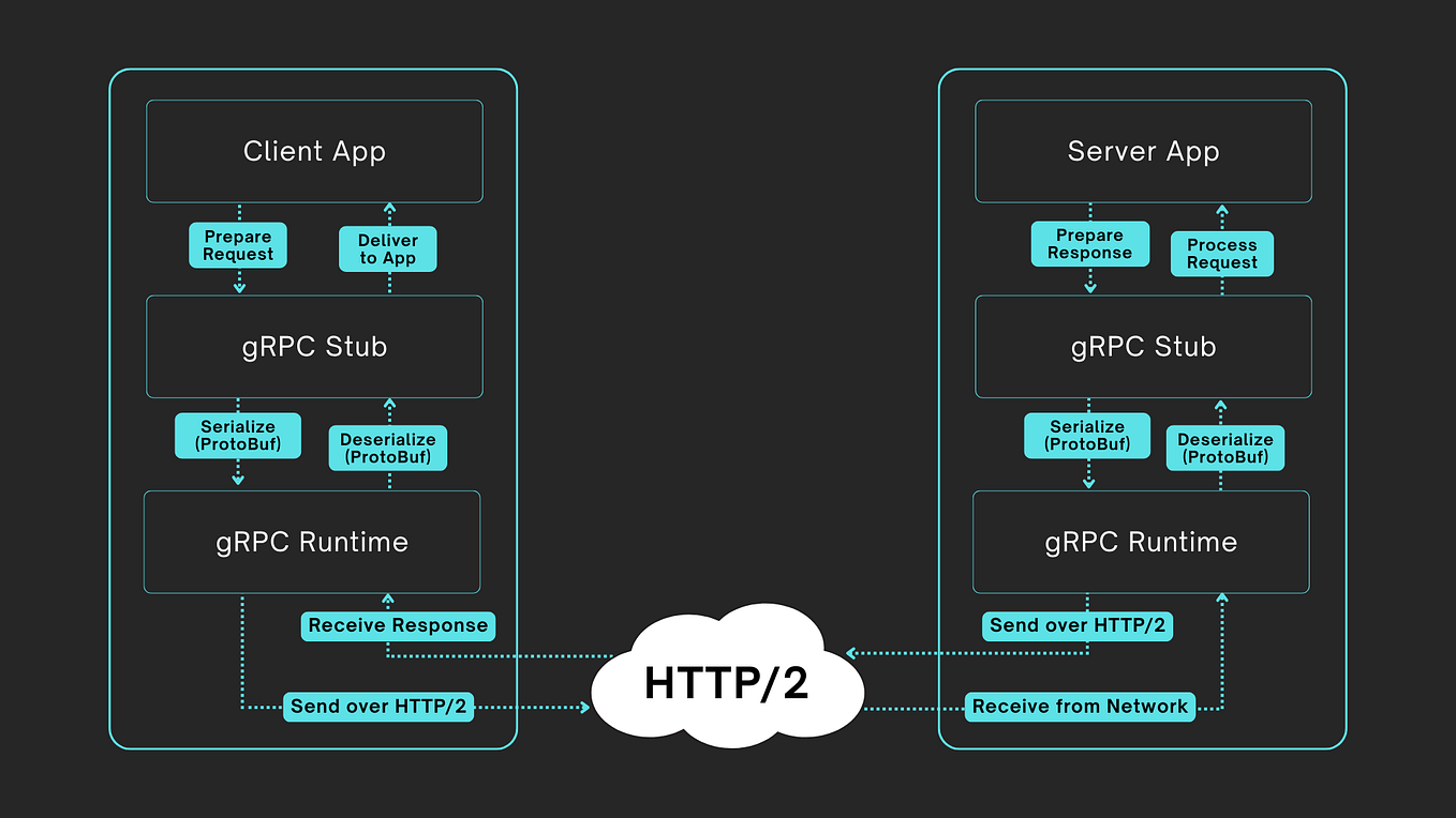 How to Test gRPC Services in Postman | by Sean Zheng | Medium