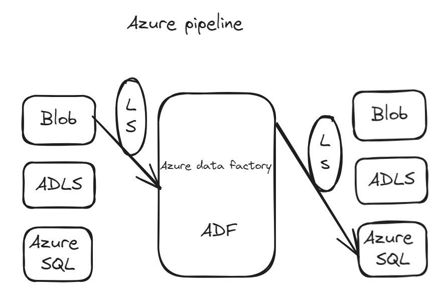 Initiating Pipeline Execution in Azure | by Bysanitribhuvan | Jan, 2024 ...