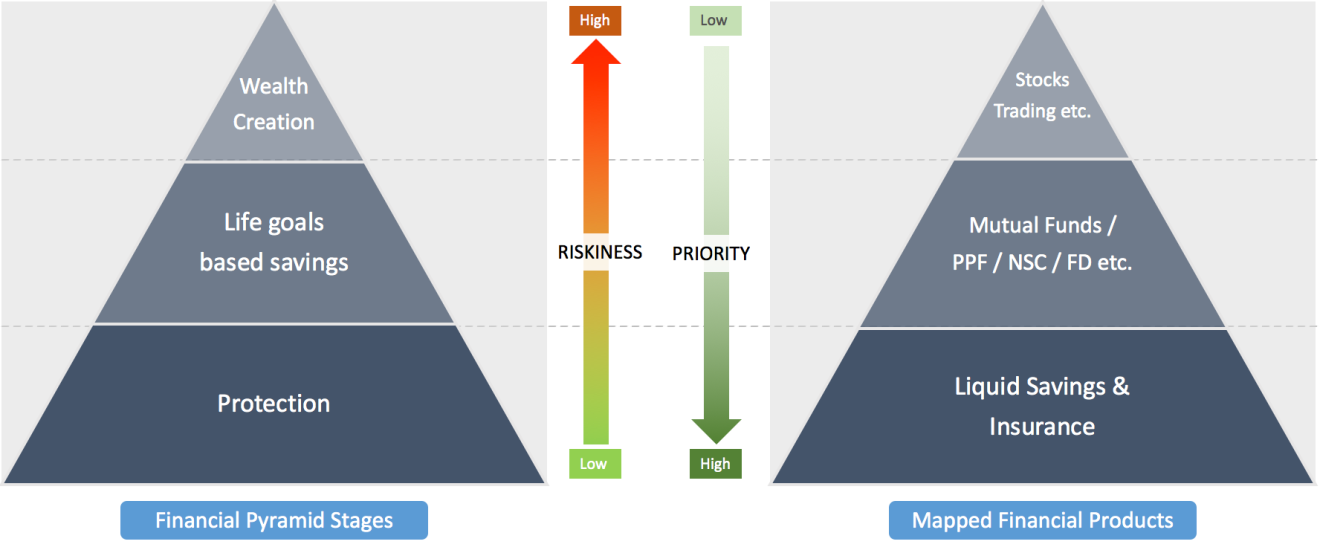 Financial Planning Pyramid — A Primer | by Acevestor | Acevestor | Medium
