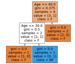 A Super Simple Explanation to Regression Trees and Random Forest ...