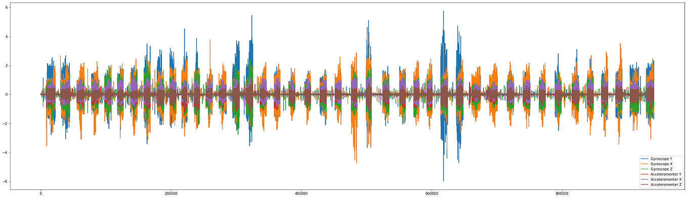 Signal processing with machine learning (Human Activity Recognition ...