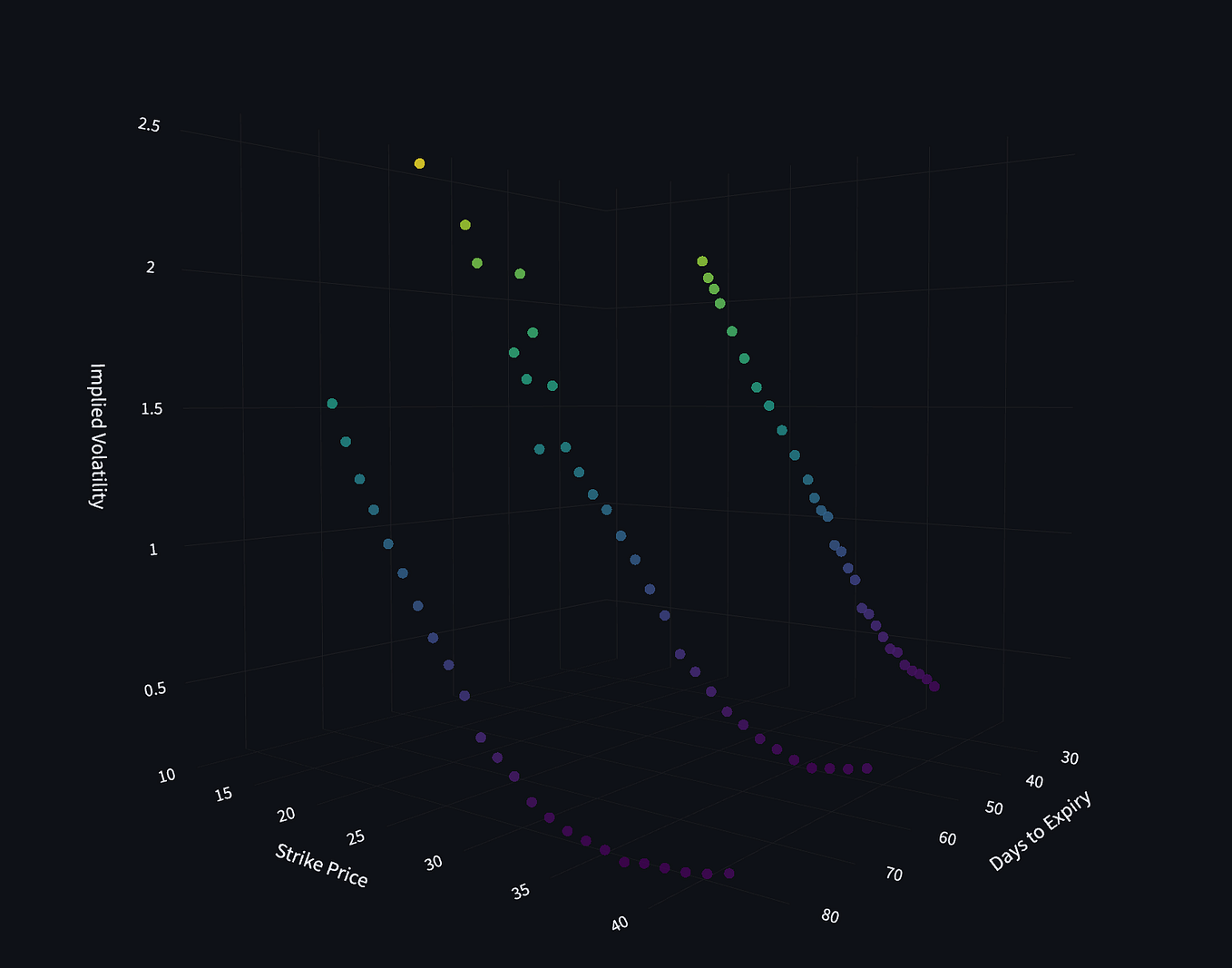 Building an Interactive 3D Volatility Surface in Python | by Riccardo ...