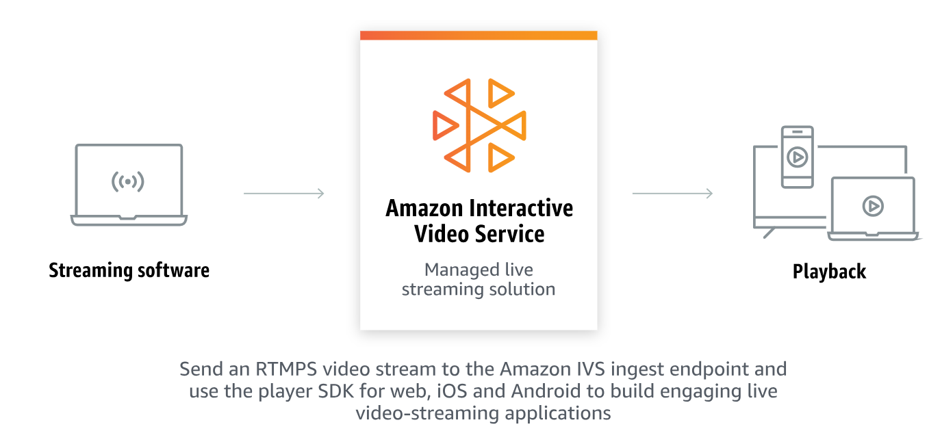 How Amazon IVS Chat works? Amazon IVS as a managed chat solution for