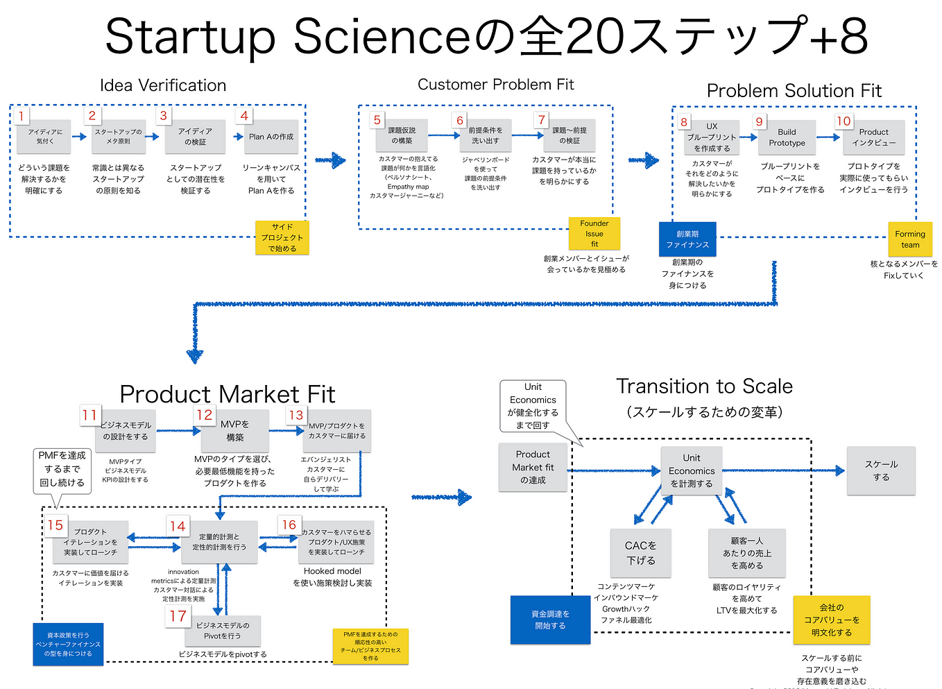 web限定セール 起業】起業の科学 ONEなど9冊セット To ZERO