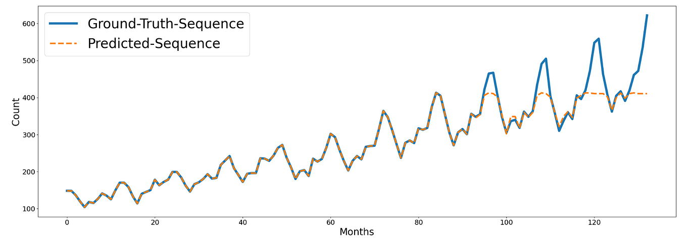 XGBoost for Time Series Extrapolation: An Approach in Python