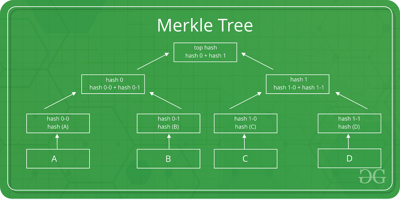 Деревья merkle блокчейн. Дерево меркла (хеш дерево) – merkle tree. Картинка крипто дерево. Дерево меркла. Дерево меркла в блокчейне.