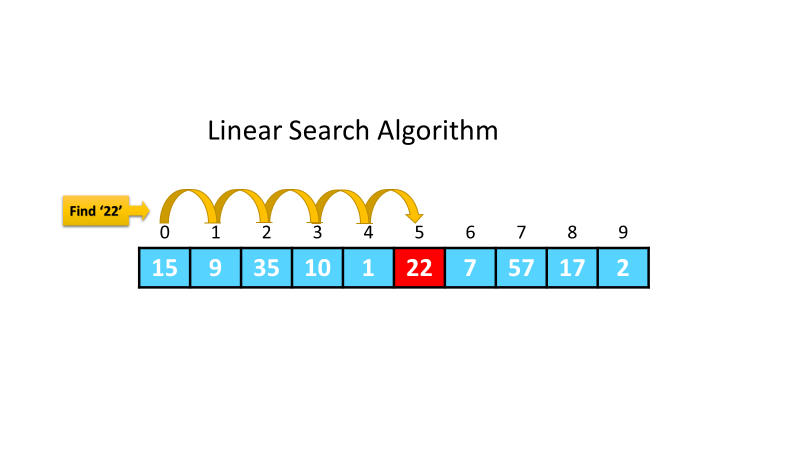 Linear search. Linear search