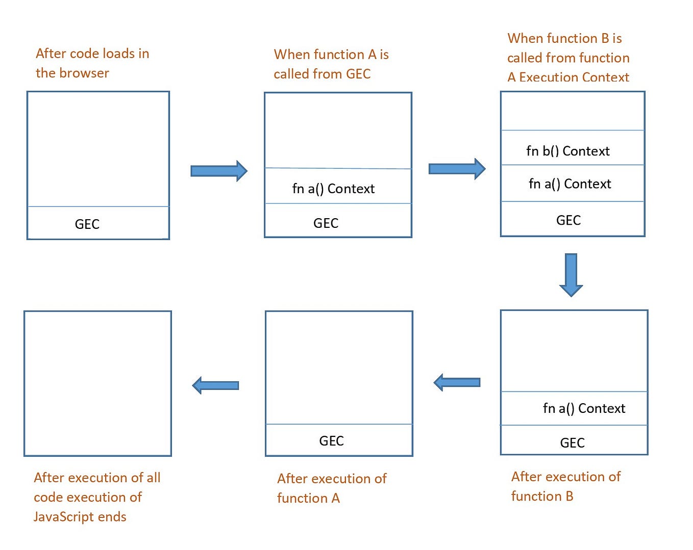 Hoisting demystified with popular interview questions by Vivek Medium
