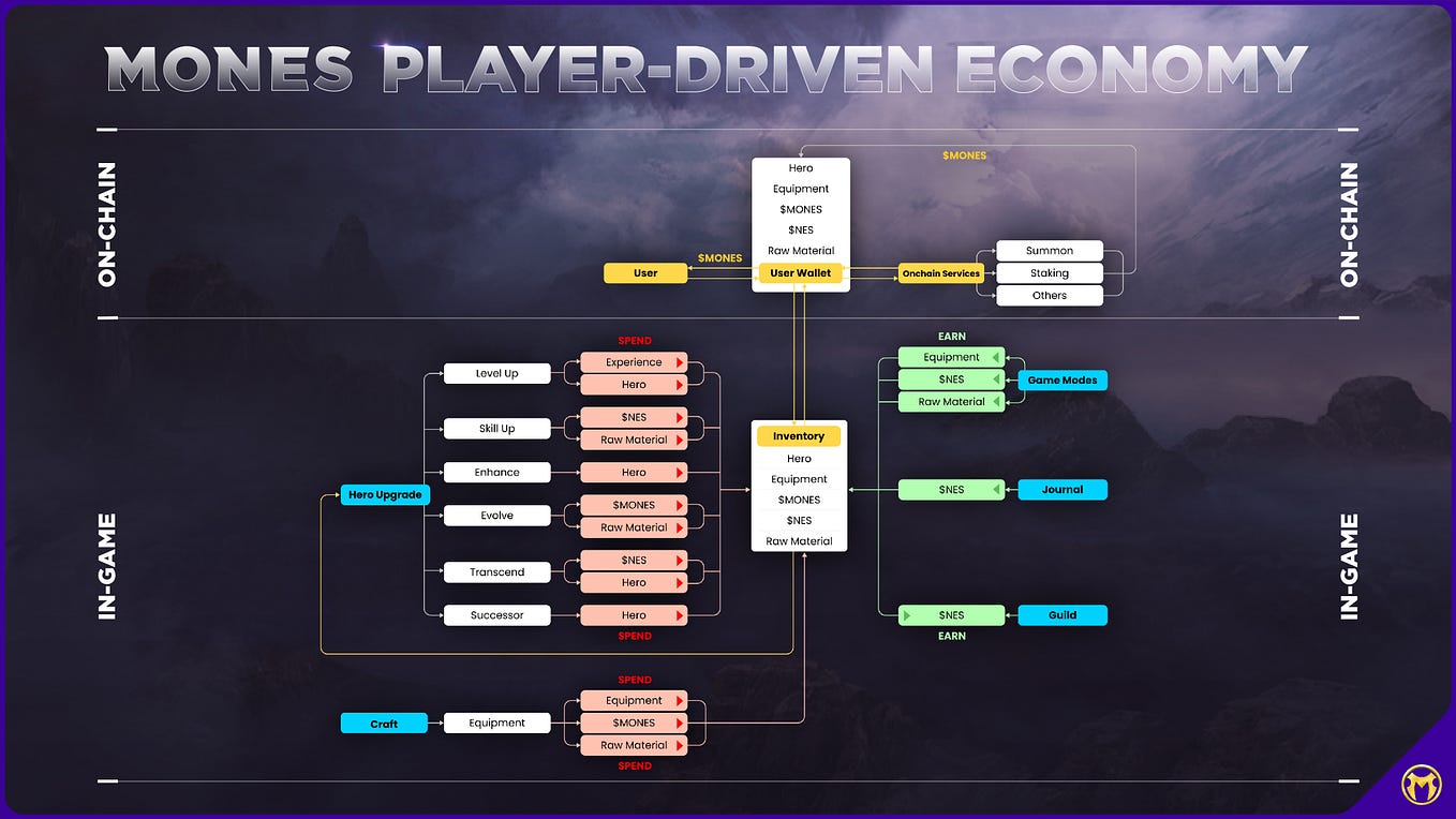 Mones’ Player-Driven Economy Will Be The Future