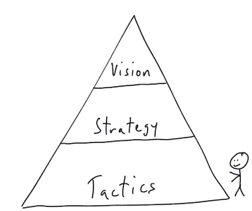 Strategygram: The three monkeys of strategy, Marketing