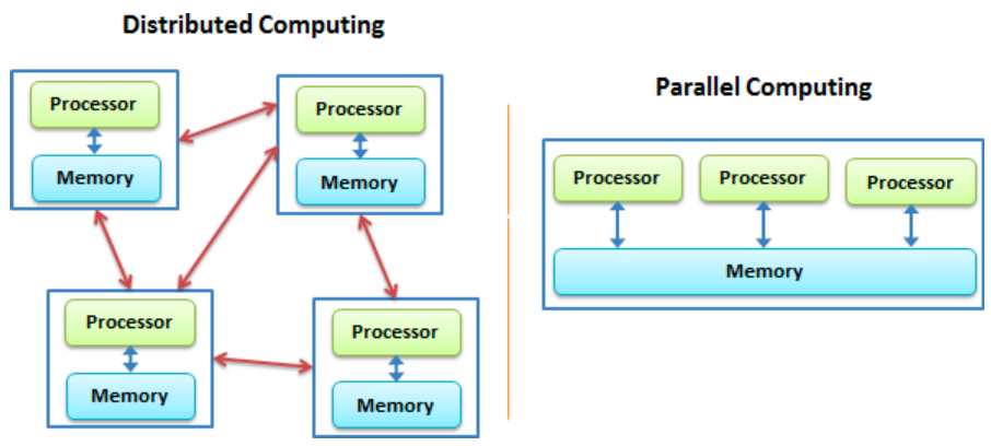 Distributed and Parallel Computing | by Shrinivas Hatyalikar | Medium