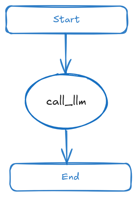 LangGraph for Beginners, Part 3: Conditional Edges | by Santosh Rout ...