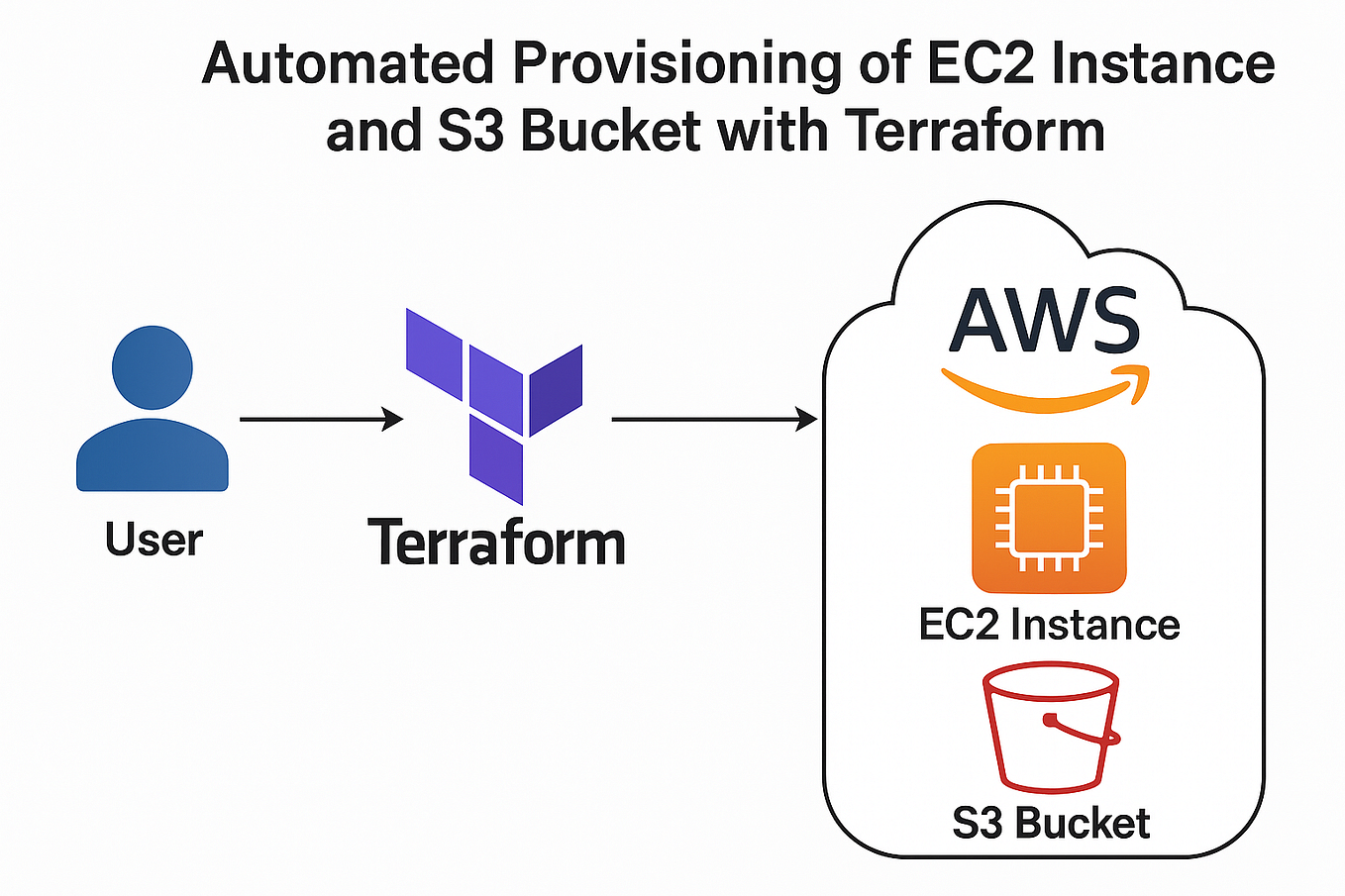 Automating Image Compression on AWS Using EC2, S3, and Lambda | by ...