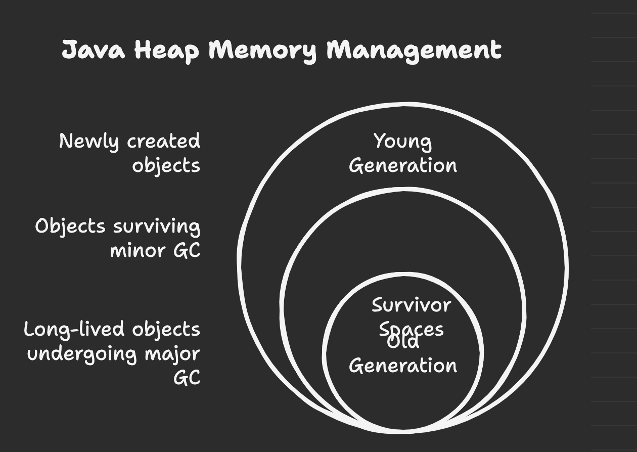 Unlocking Java’s Garbage Collectors: Which One Is Best for Your App? 🤔🚀 ...