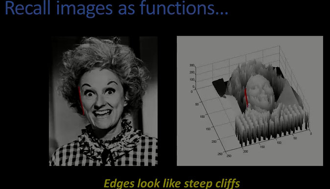 Understanding Differential Operators and Gradients in Images — Computer ...