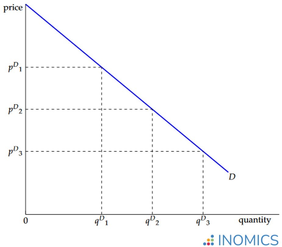 Economics with Python — log-log and semi-log Demand Curves | by ...