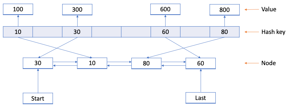 HashMap Implementation for Java. HashMap is a dictionary data structure ...
