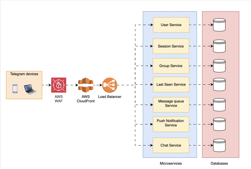 System Design Basics: Client-Server Architecture. | by Ashis ...