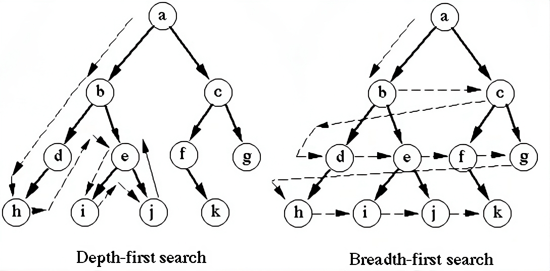 Дфс алгоритм. Алгоритм связующего дерева. Dfs algorithm. Алгоритм dfs c++. Bfs на дереве.