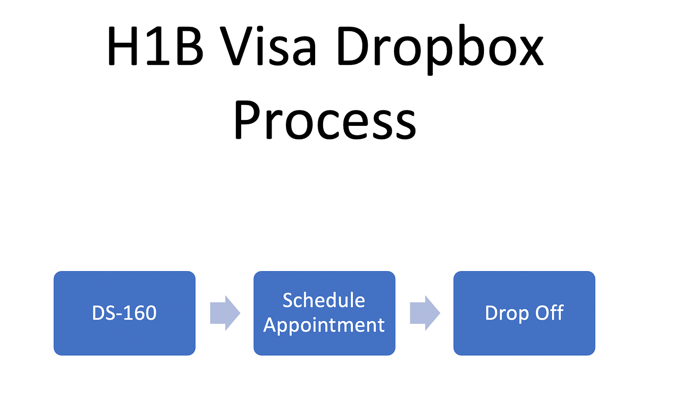 It took about a month for my passport to come back. Rohan Parikh Medium