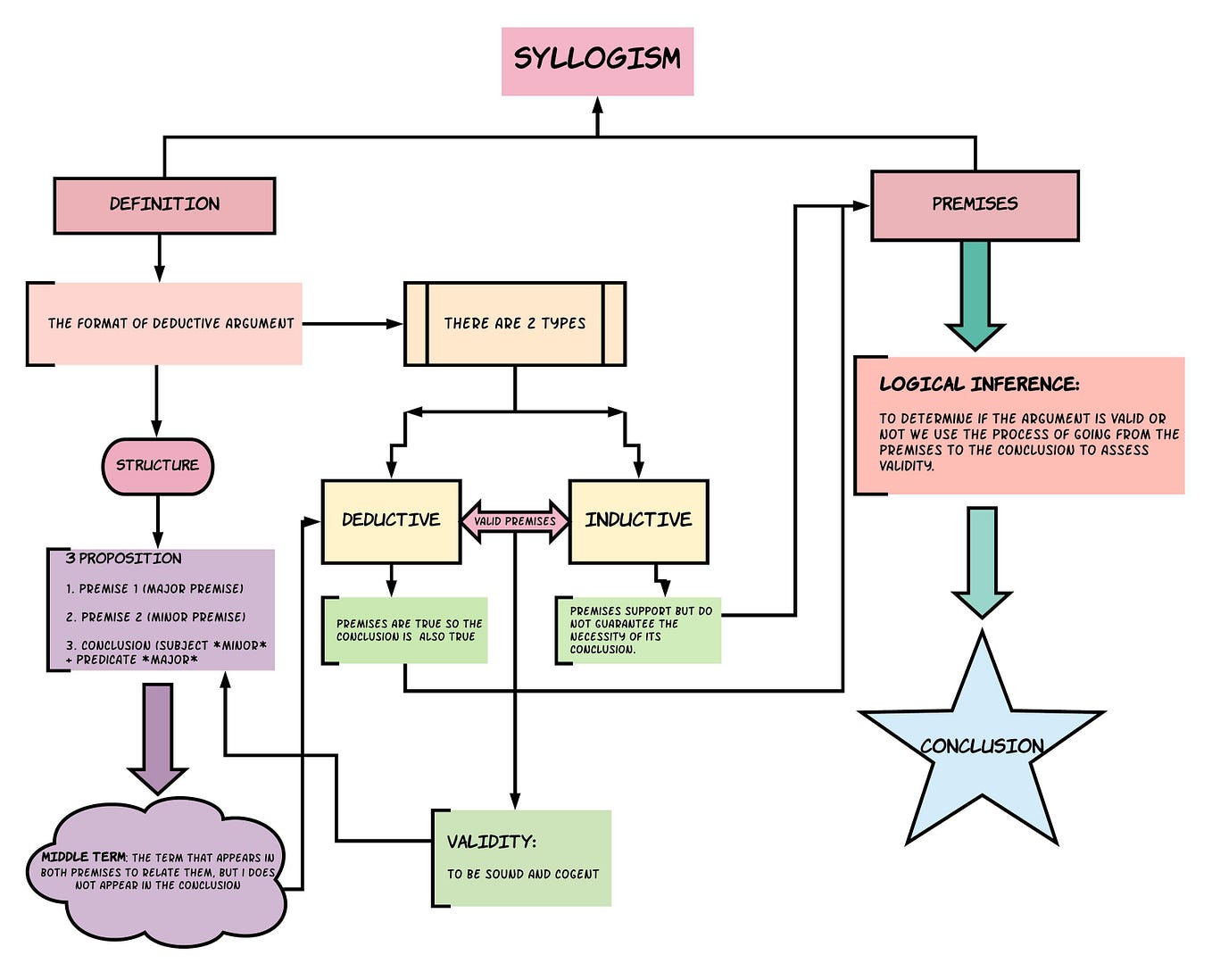 Syllogism Concept map. References | by Ana Sofia | The Paths of Knowledge |  Medium