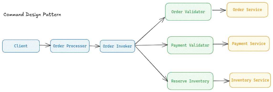 Implementing the Prototype Design Pattern in Spring Boot: A Practical ...