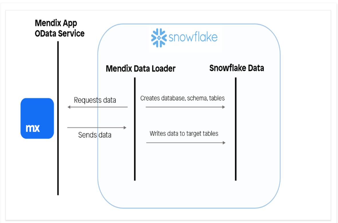 Unleashing Power of Mendix with Snowflake — Part 2 | by Naman Khard ...