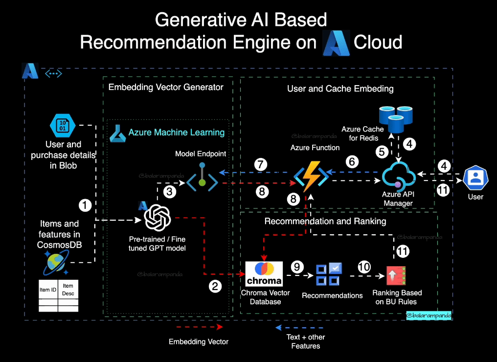 Generative AI Deployment At Scale On Azure By Balaram Panda Medium
