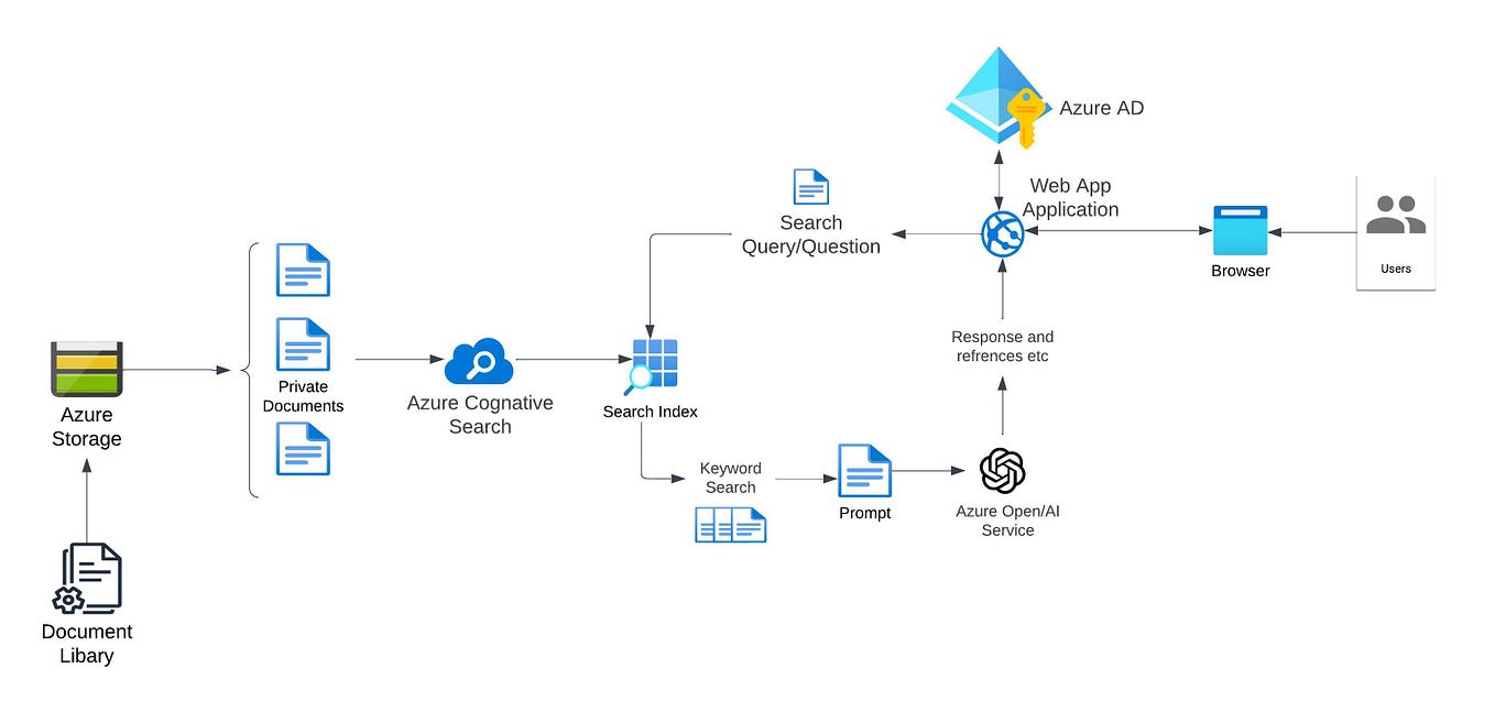 Chatting with your data via Slack and Azure OpenAI | by JonRippon | Medium