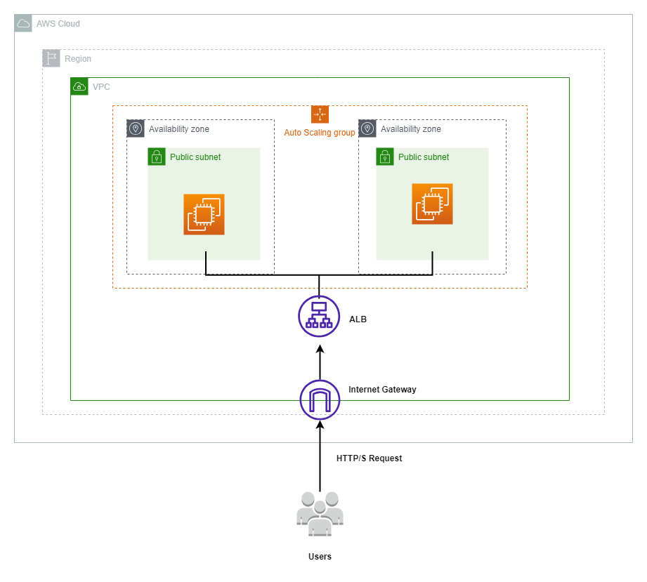 Scaling your applications with Auto Scaling on AWS | by Aditya Gawade ...