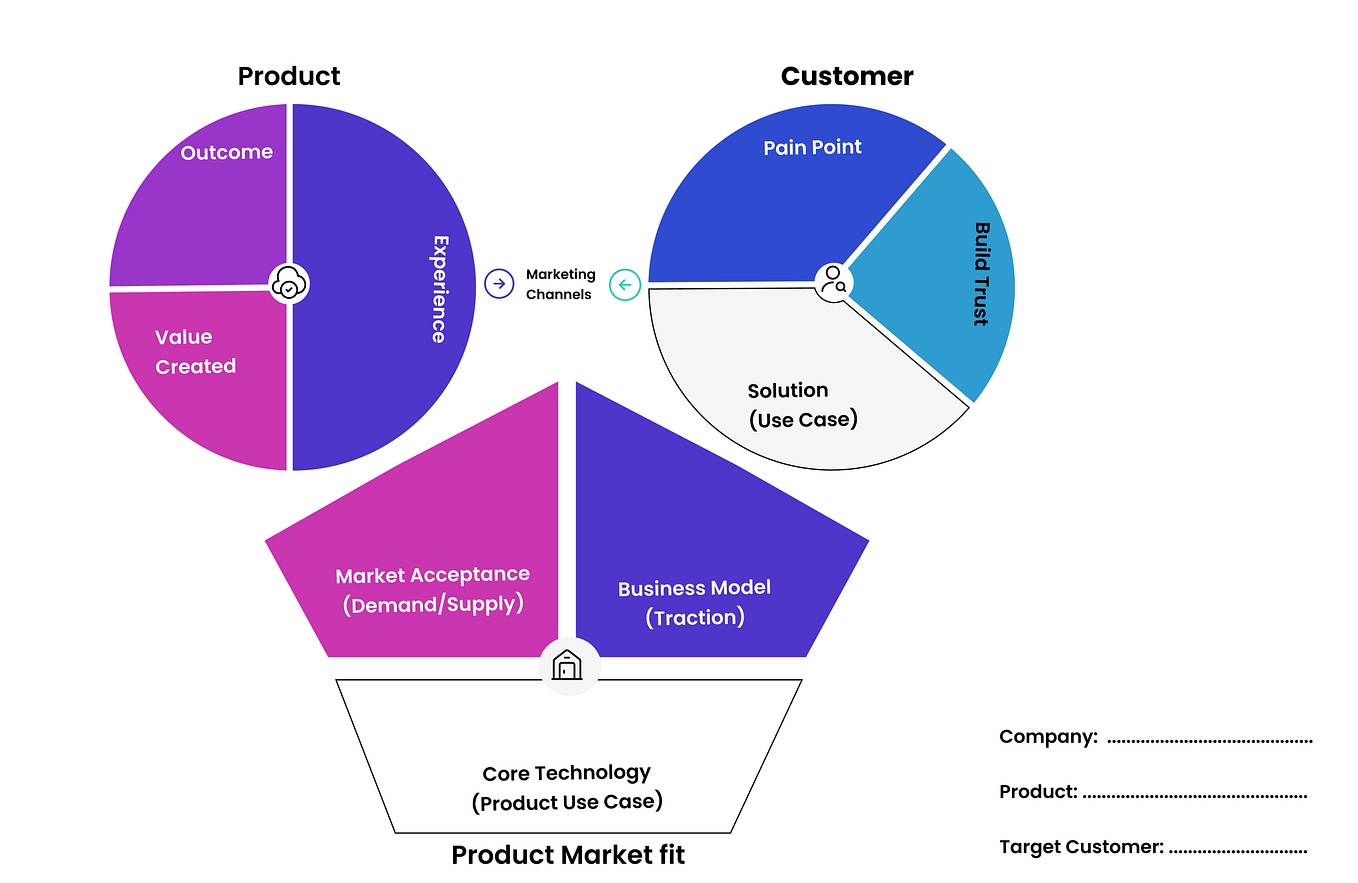 Understanding the Product Value Proposition (PVP) Framework A