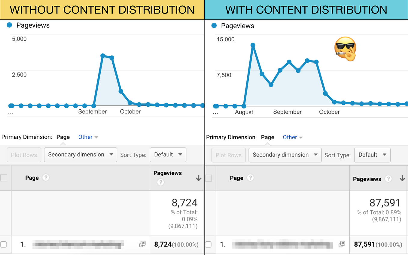The Content Distribution Strategy That 10X’d My Traffic In 60 Days
