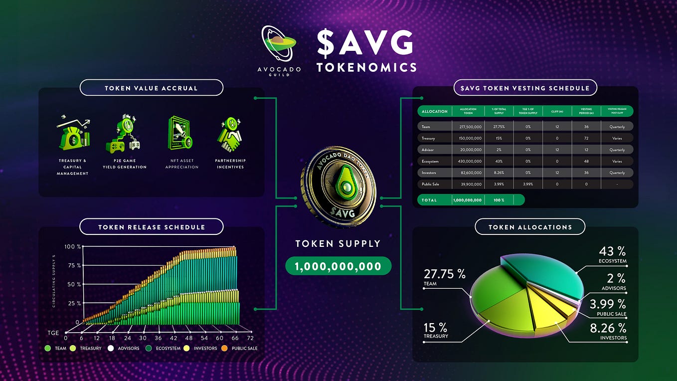 Introducing $AVG — An Overview of Avocado Guild’s Tokenomics