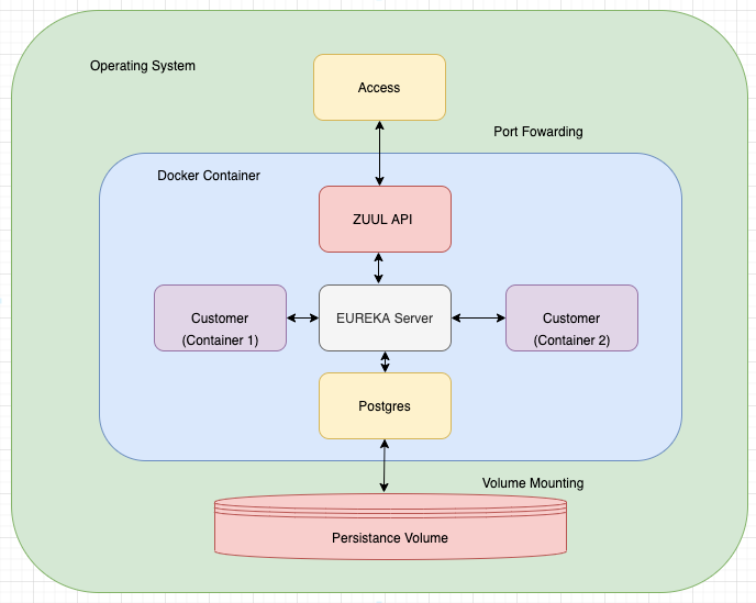 Spring microservices with on sale docker