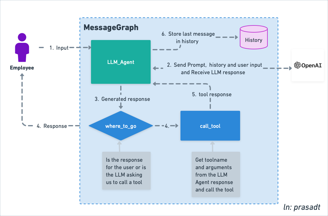 HRAssistant Agent design using LangChain’s MessageGraph