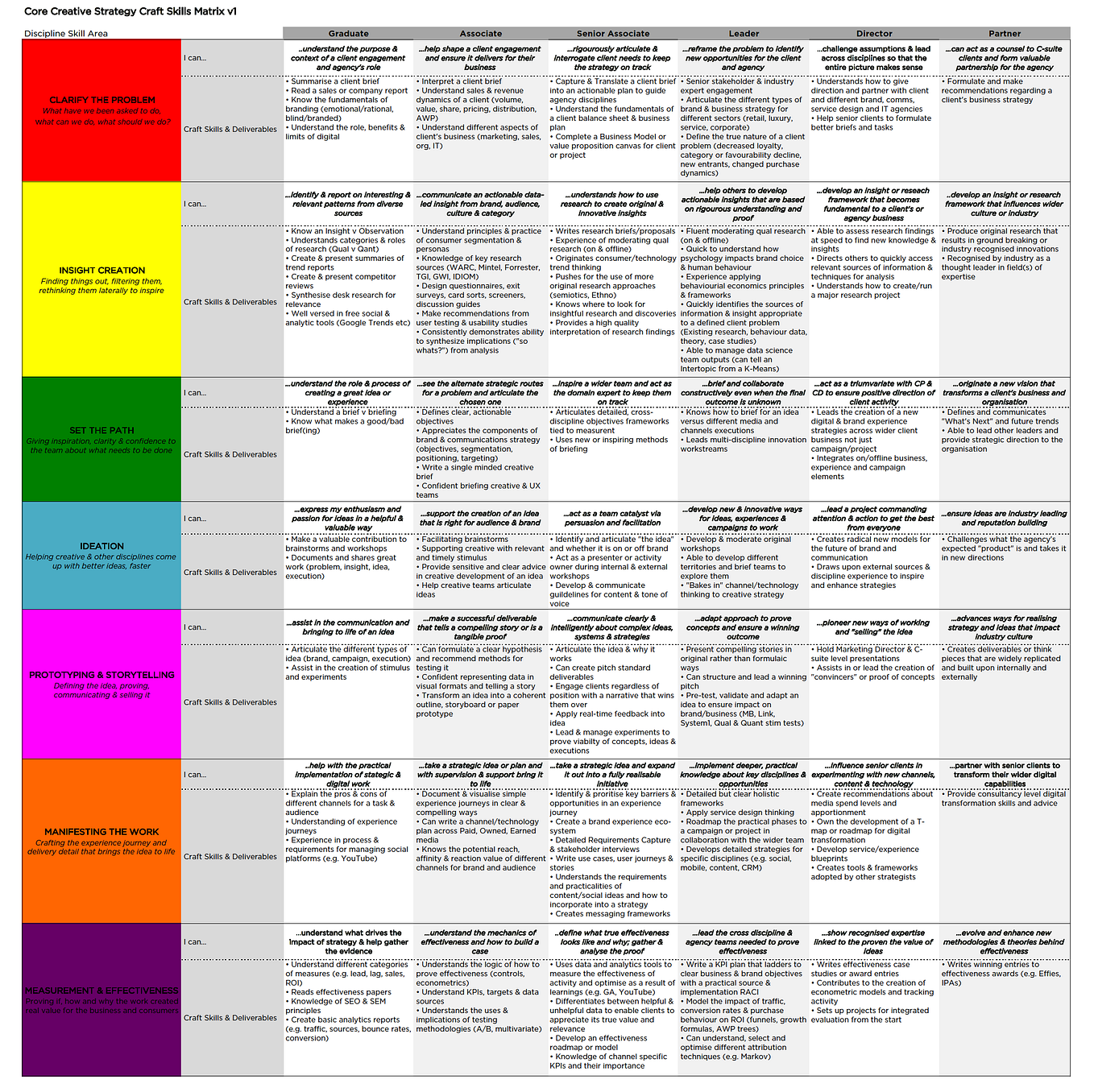 What are creative strategy craft skills?