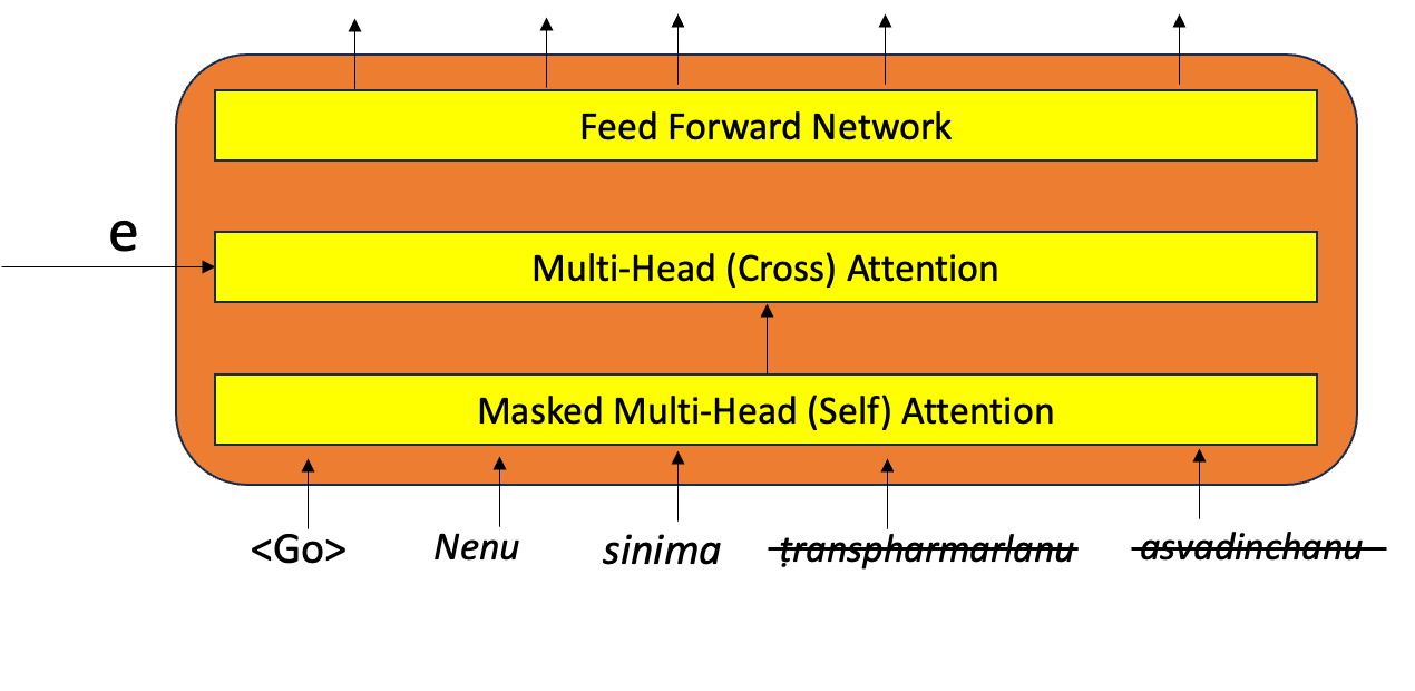 Transformers: Attention is all you need — Zooming into Decoder Layer