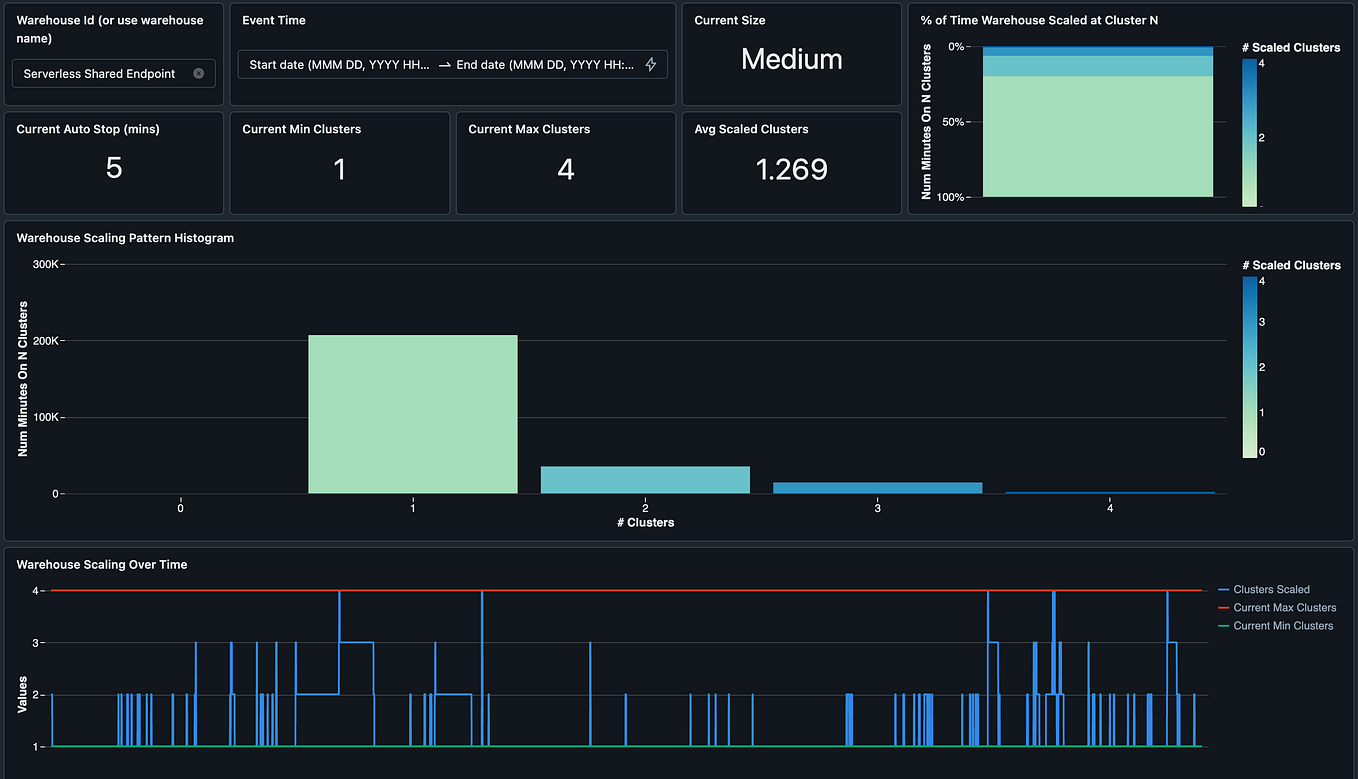 Understanding the Journey of a Databricks SQL Serverless Query: Stages ...