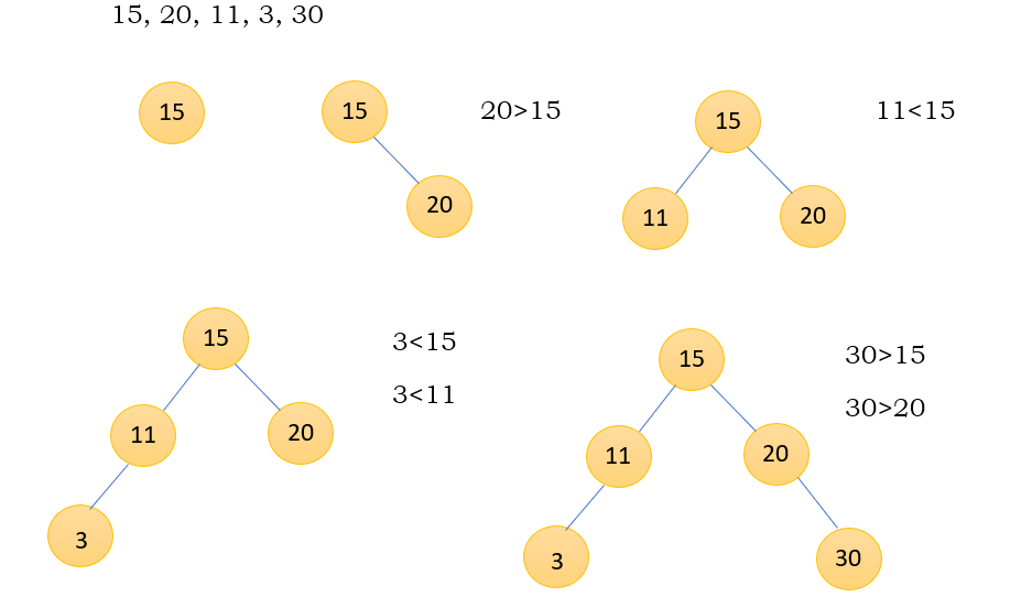 Learning Binary Search Tree | Traversal | by Jenny Yang | Python in ...