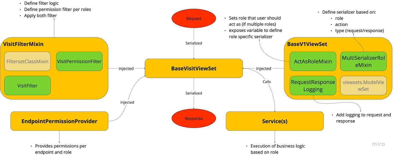 Django-api for multiple roles | VisitFilterMixin (Part 3) | by theJorge ...