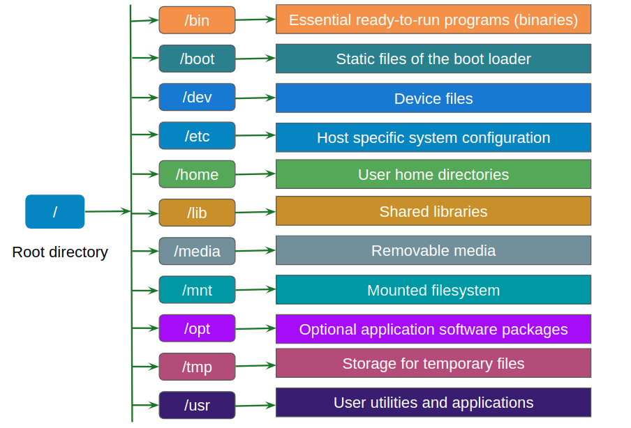 Basic Linux Commands (Part-2). In the previous article we have learned ...