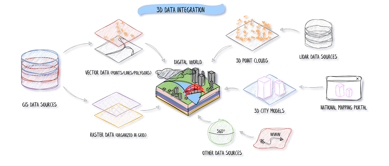 How to create Spatial Digital World through 3D Data Integration. Many sources of information, such as vector, raster data, 3D point clouds, or 3D city models, can be combined to form a unified view of what happens on our planet. © F. Poux