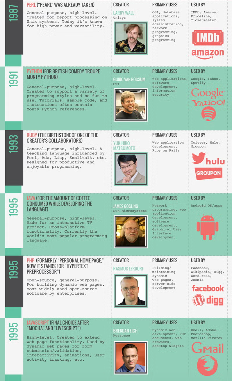 A History of Programming Languages 1995 to 2015 | by SY Park | The Code ...