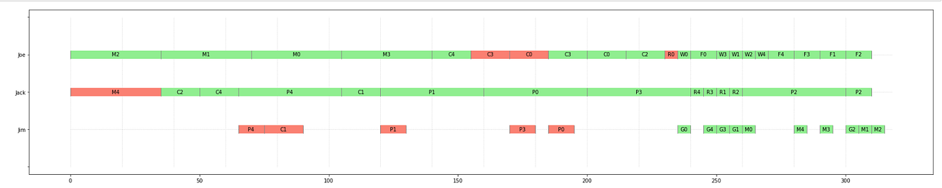 Gantt chart visualizations with python and OPL scheduling models | by ...